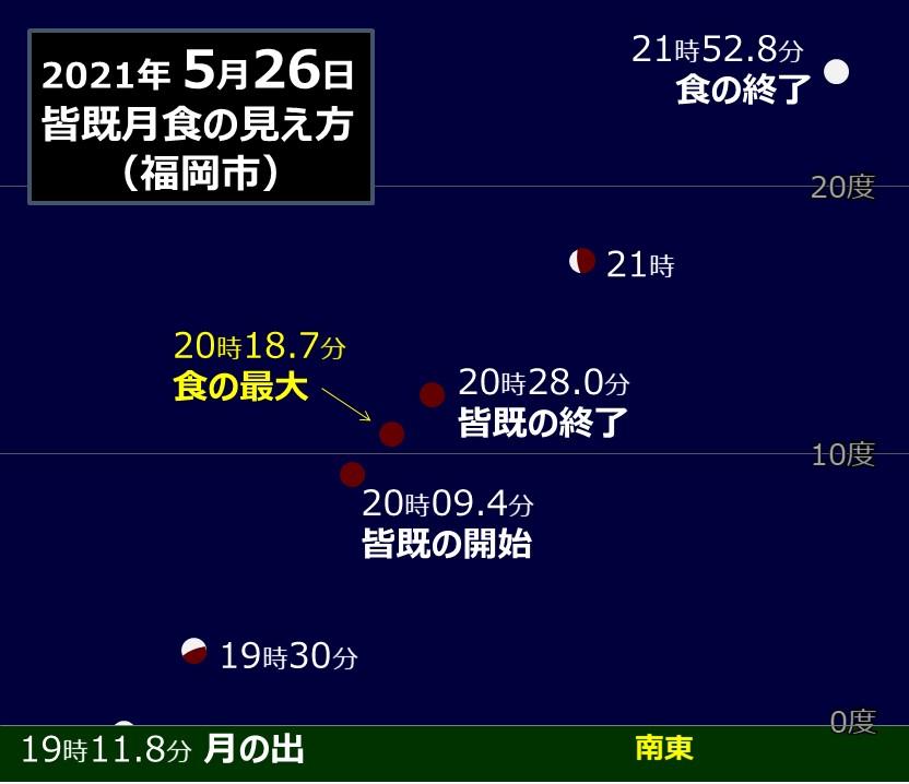 皆既月食を見よう 21年5月26日 お知らせ 福岡市科学館